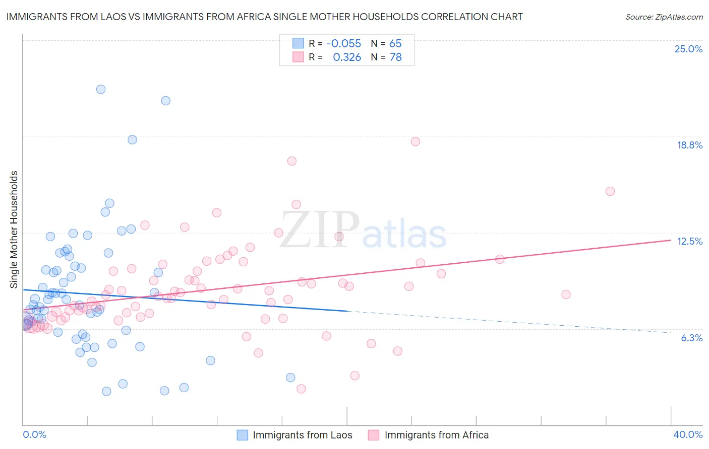 Immigrants from Laos vs Immigrants from Africa Single Mother Households