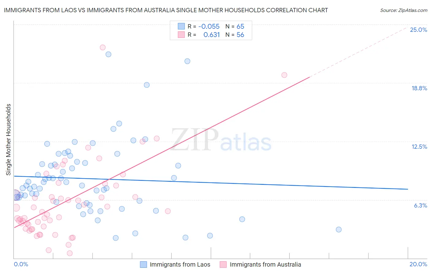 Immigrants from Laos vs Immigrants from Australia Single Mother Households