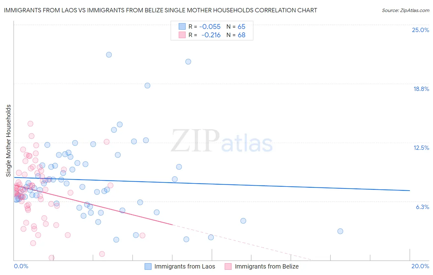 Immigrants from Laos vs Immigrants from Belize Single Mother Households
