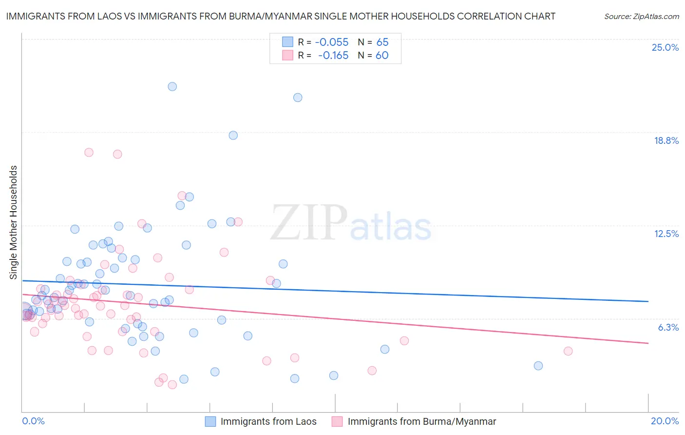 Immigrants from Laos vs Immigrants from Burma/Myanmar Single Mother Households