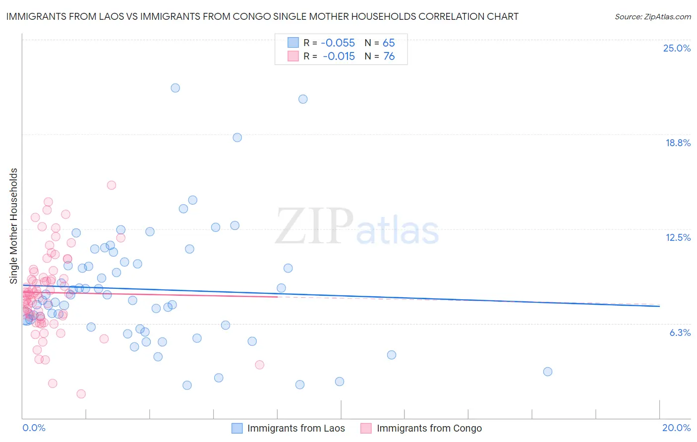 Immigrants from Laos vs Immigrants from Congo Single Mother Households
