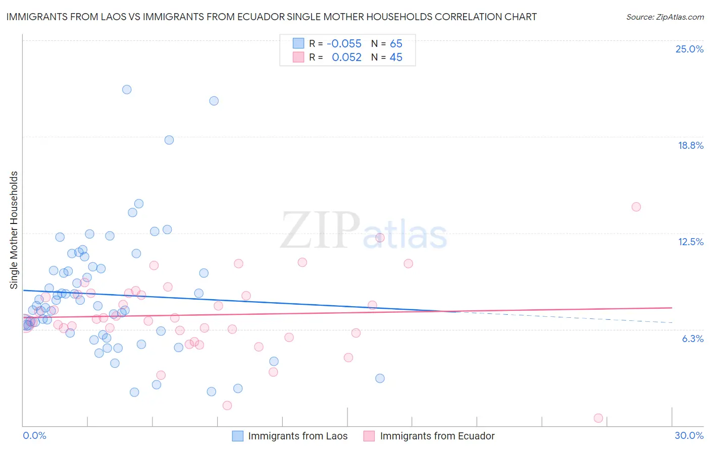 Immigrants from Laos vs Immigrants from Ecuador Single Mother Households