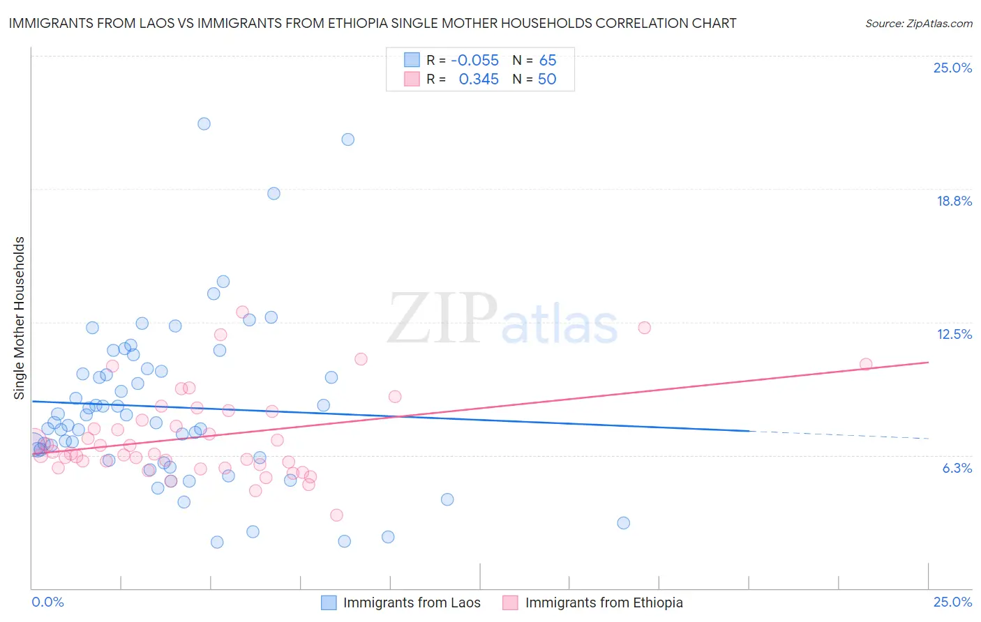 Immigrants from Laos vs Immigrants from Ethiopia Single Mother Households