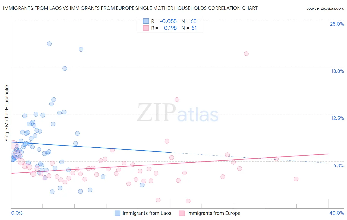 Immigrants from Laos vs Immigrants from Europe Single Mother Households