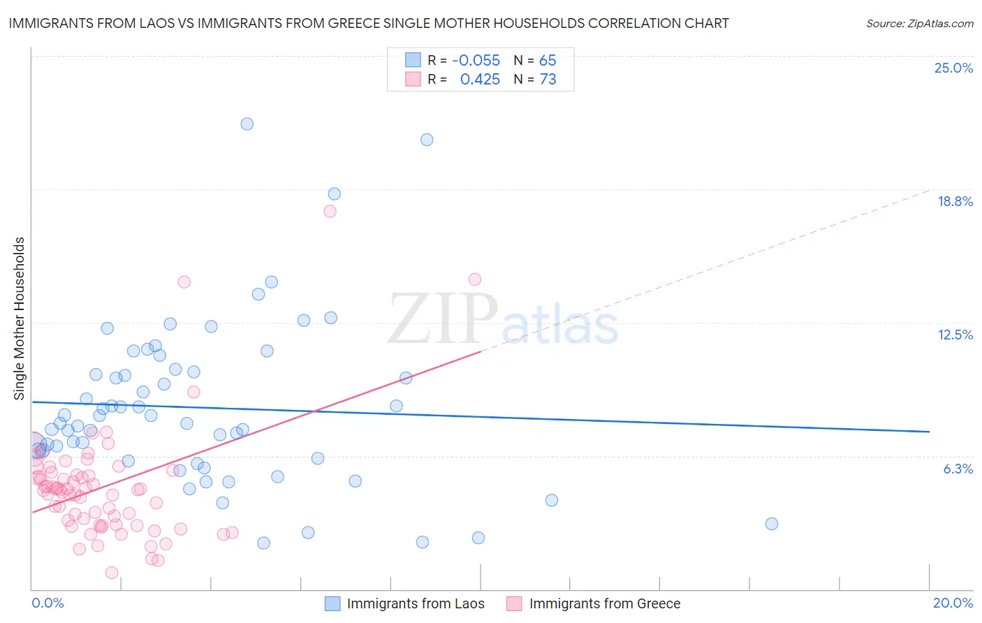 Immigrants from Laos vs Immigrants from Greece Single Mother Households