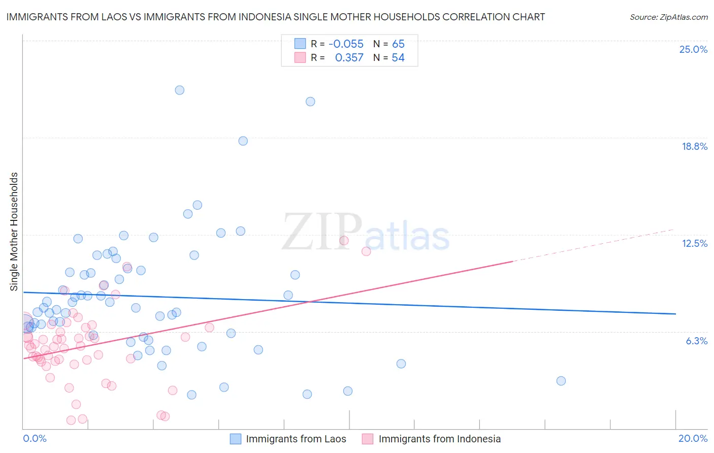 Immigrants from Laos vs Immigrants from Indonesia Single Mother Households
