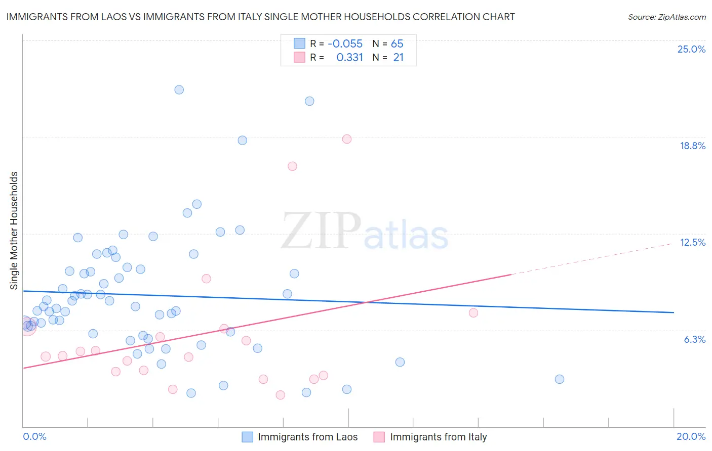 Immigrants from Laos vs Immigrants from Italy Single Mother Households