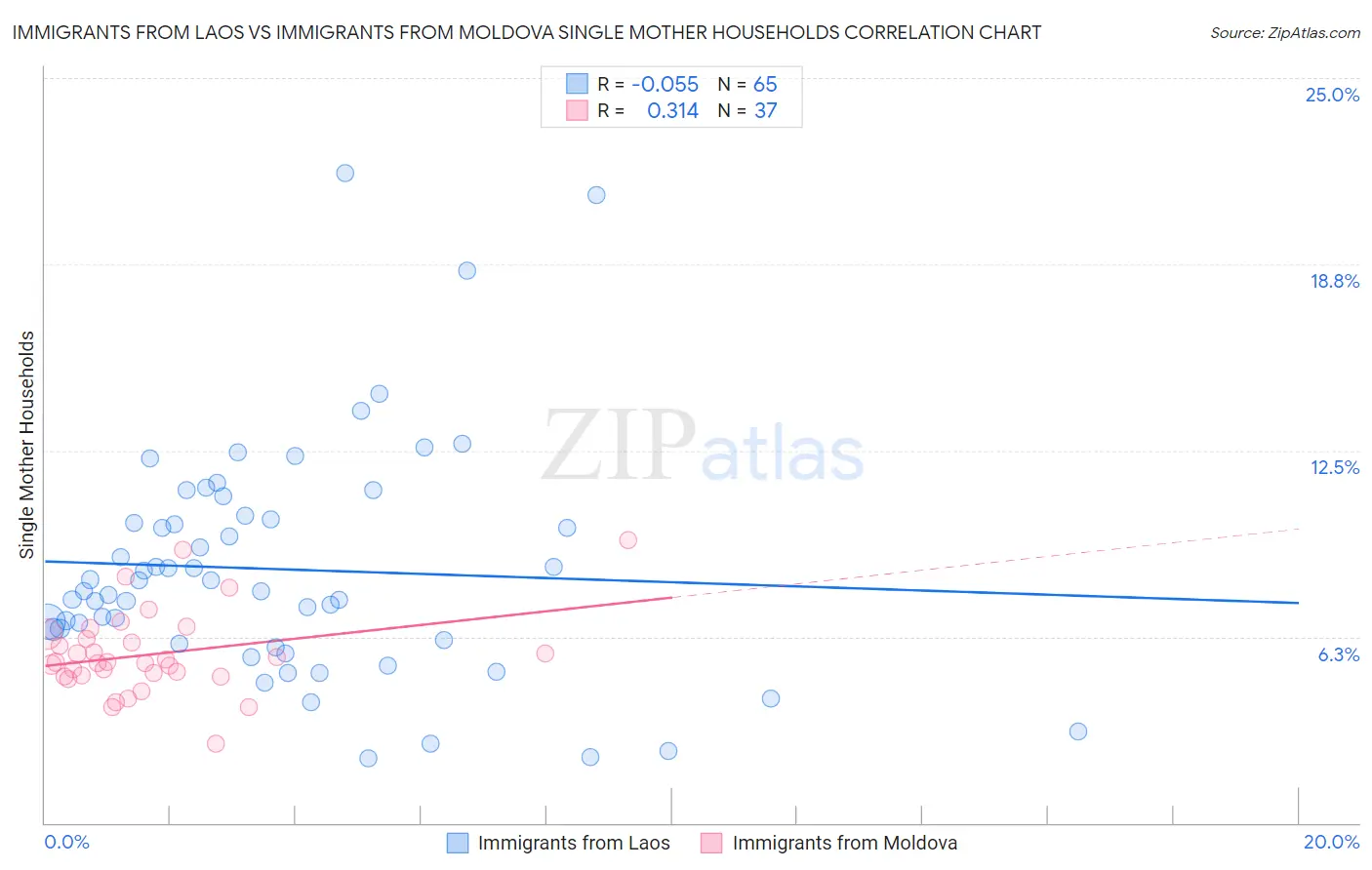 Immigrants from Laos vs Immigrants from Moldova Single Mother Households