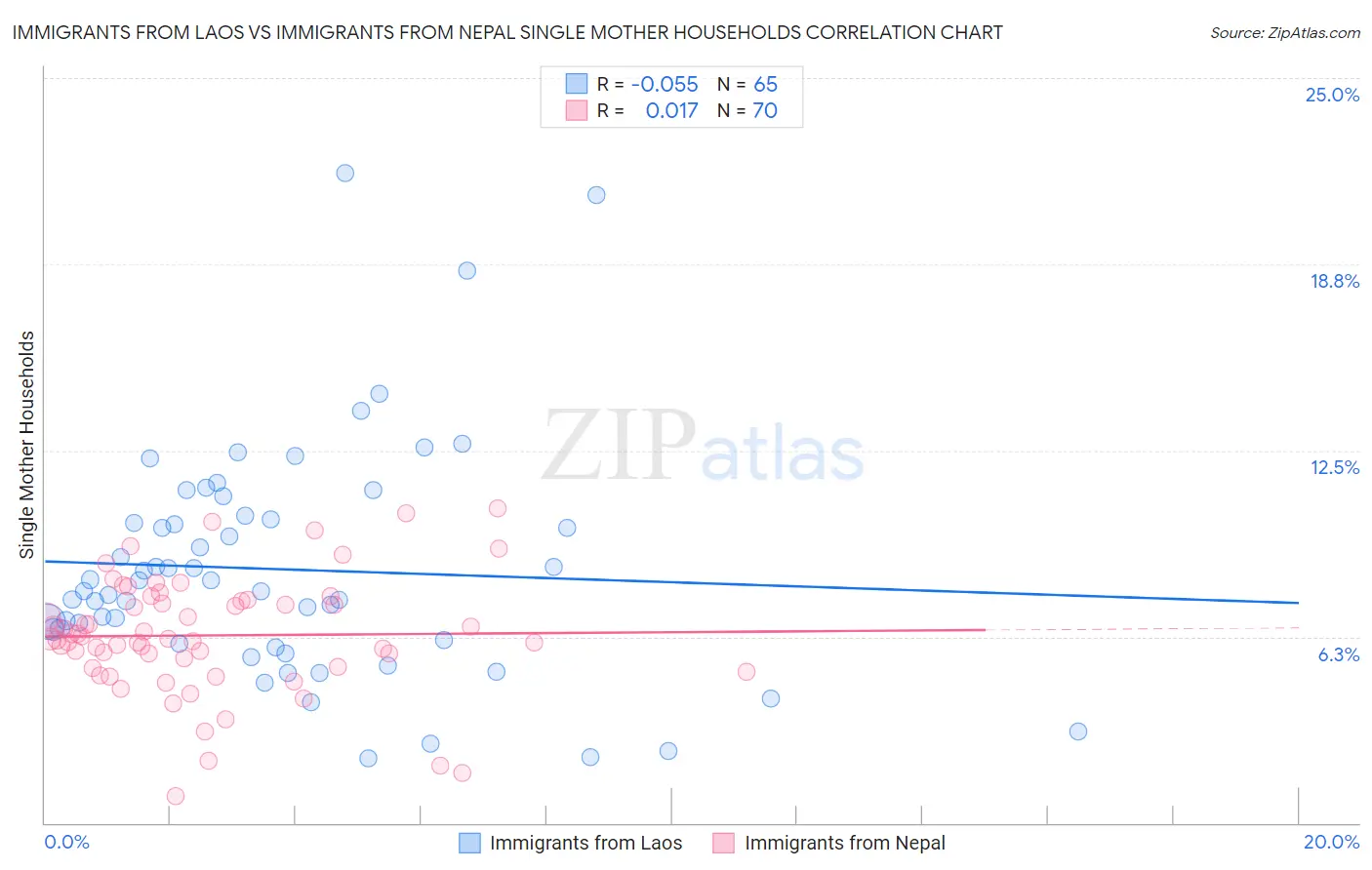 Immigrants from Laos vs Immigrants from Nepal Single Mother Households