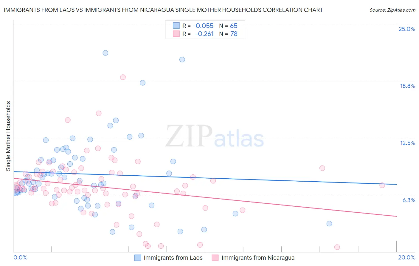 Immigrants from Laos vs Immigrants from Nicaragua Single Mother Households