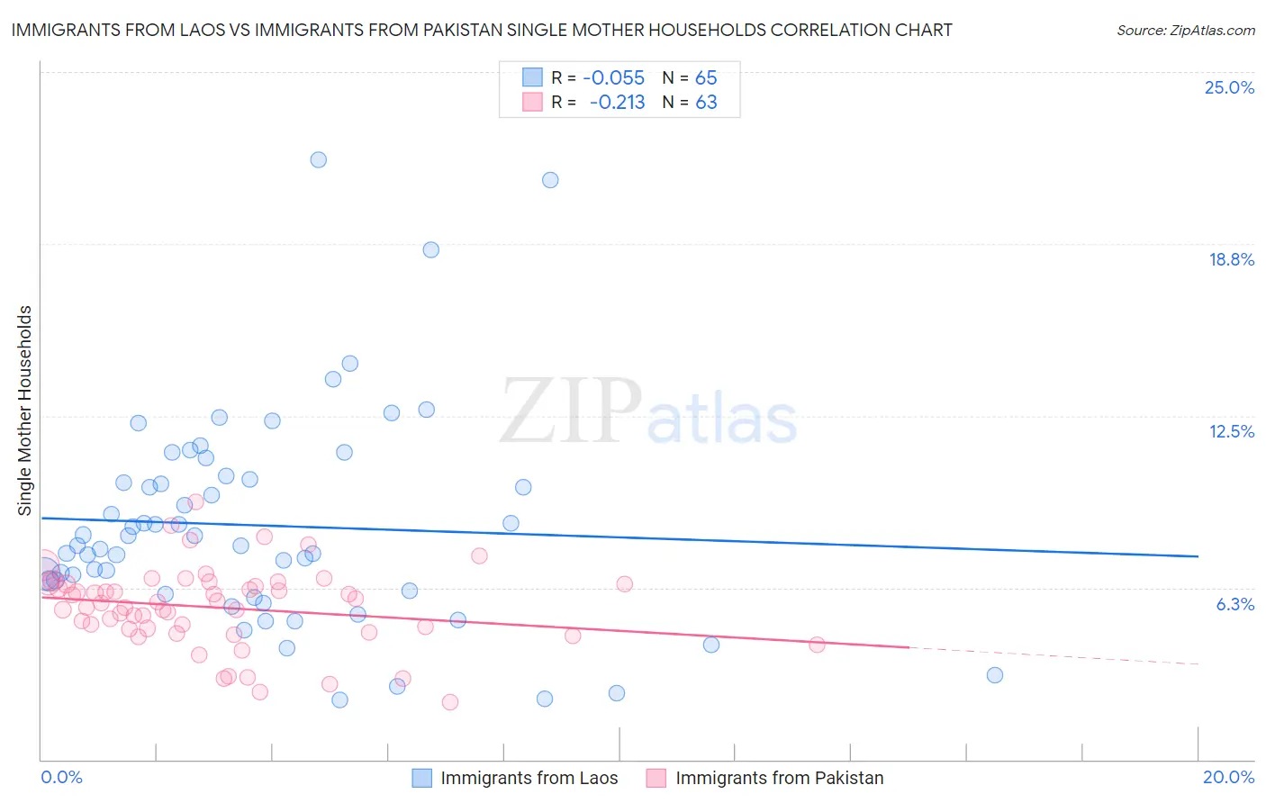 Immigrants from Laos vs Immigrants from Pakistan Single Mother Households