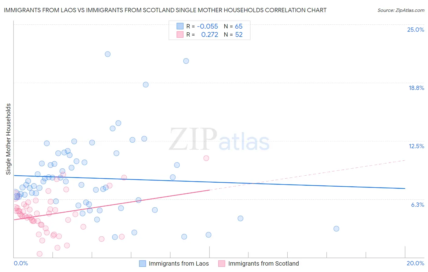 Immigrants from Laos vs Immigrants from Scotland Single Mother Households
