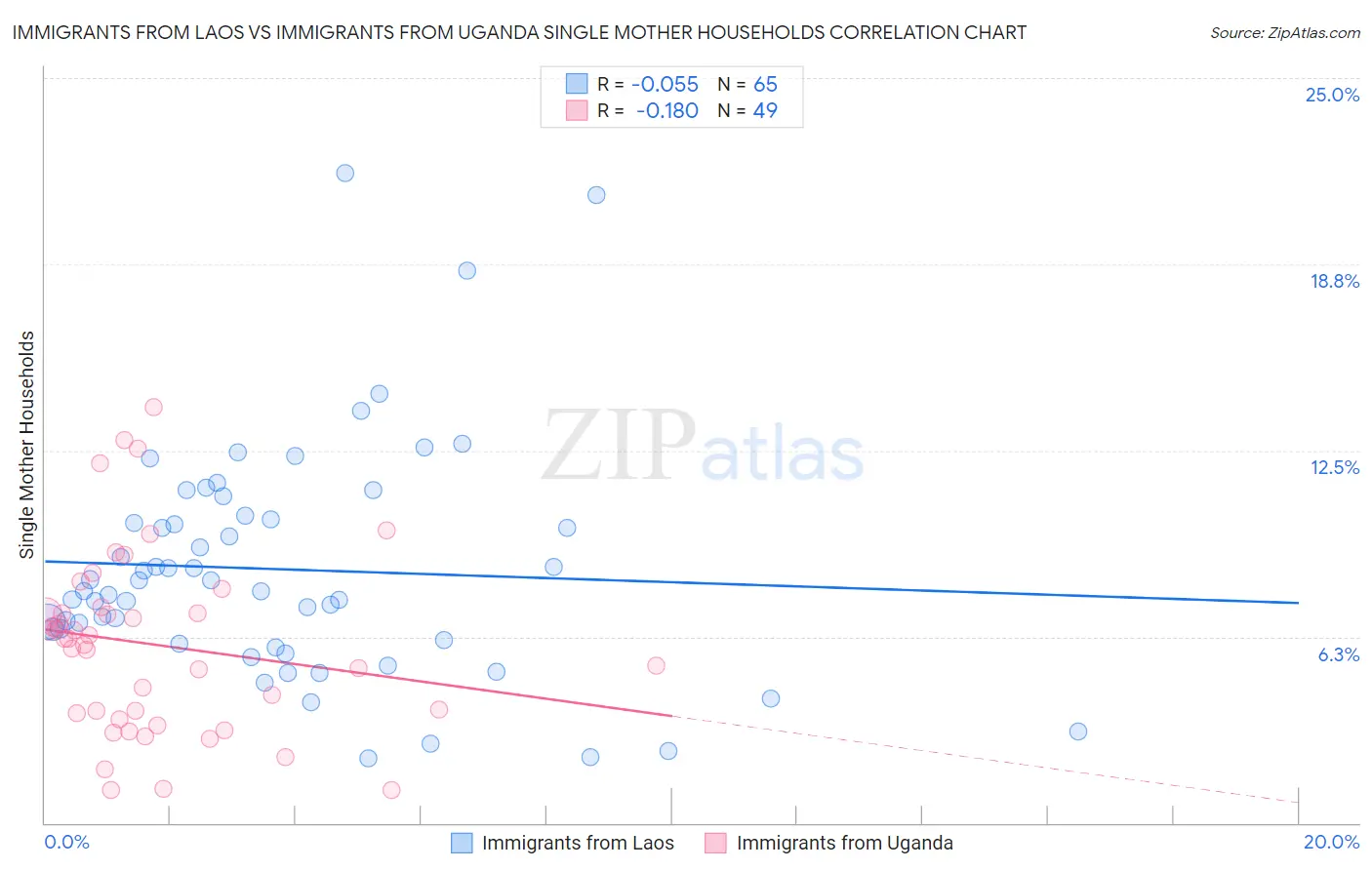 Immigrants from Laos vs Immigrants from Uganda Single Mother Households