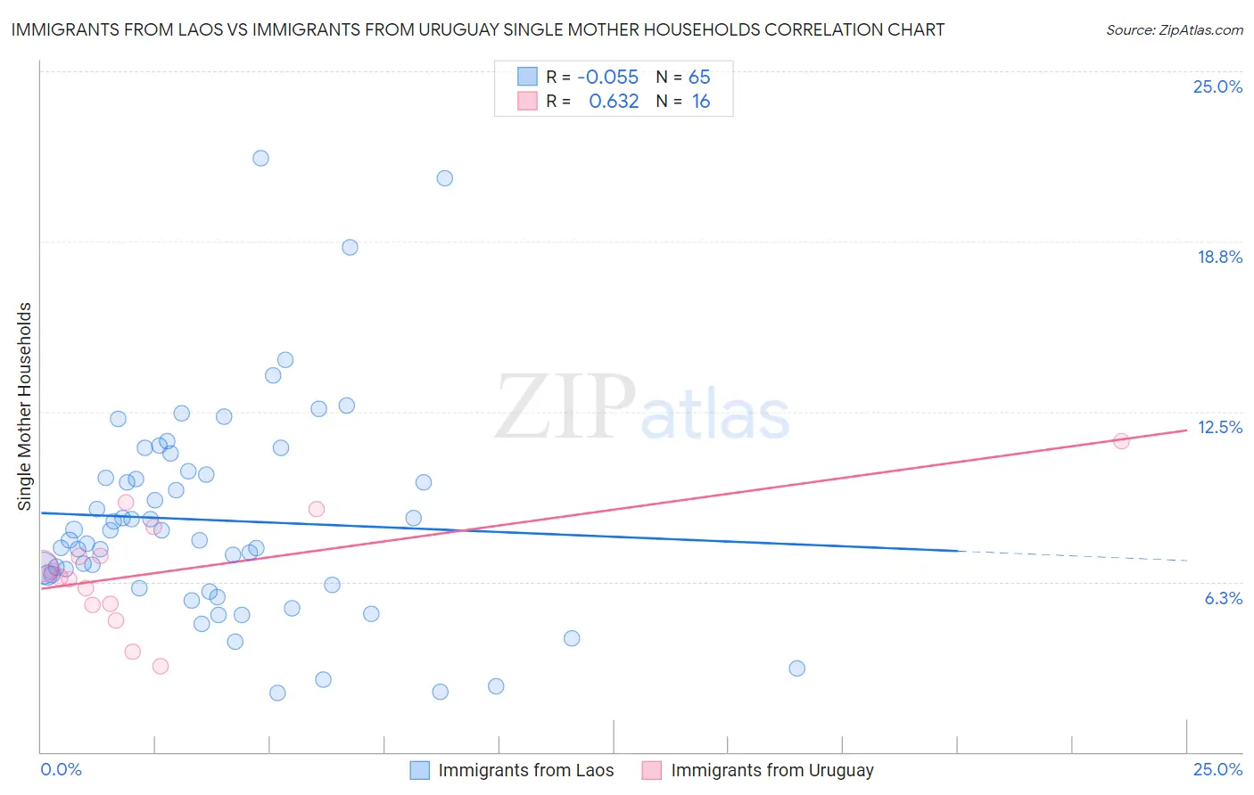 Immigrants from Laos vs Immigrants from Uruguay Single Mother Households