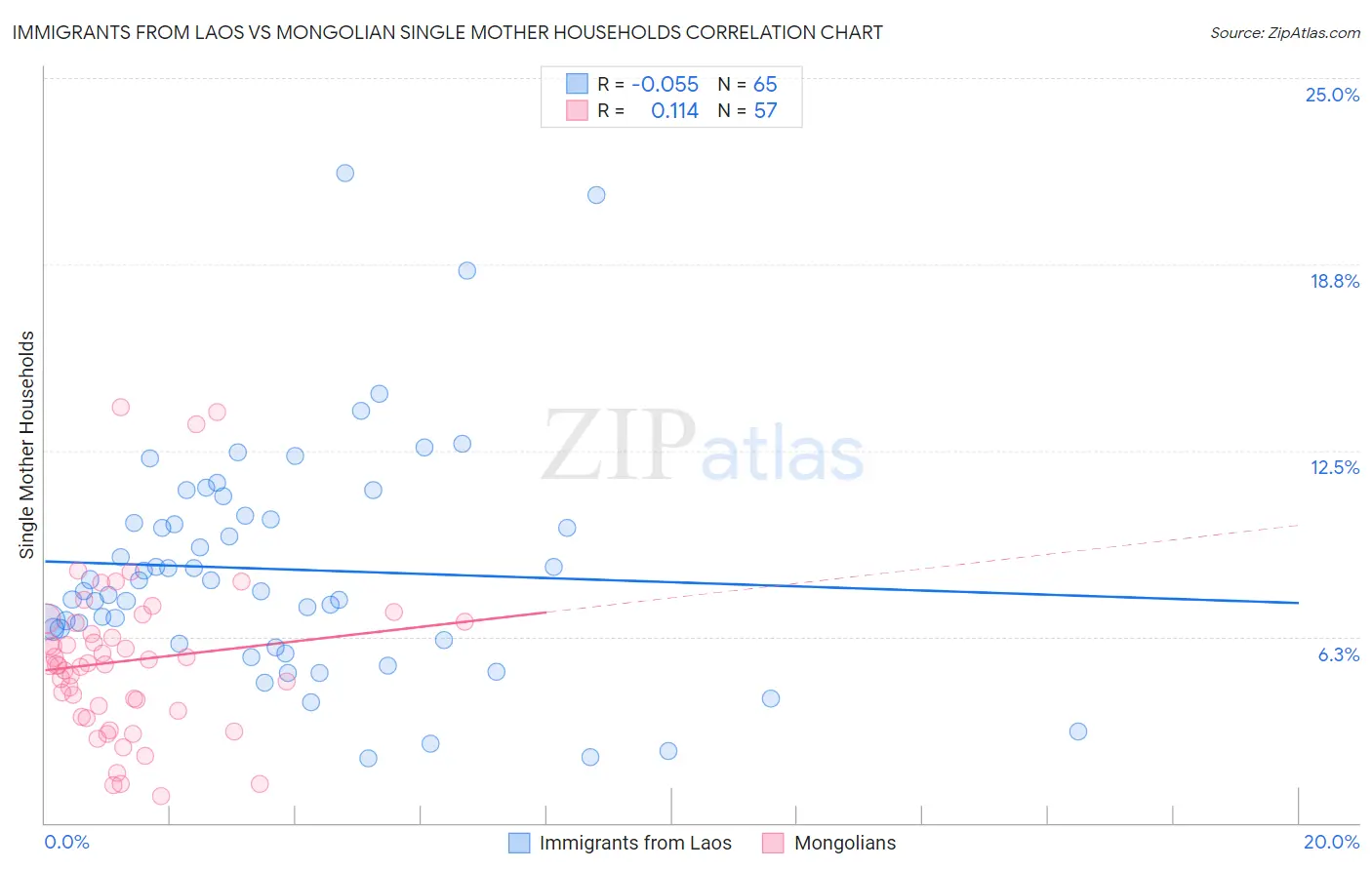 Immigrants from Laos vs Mongolian Single Mother Households