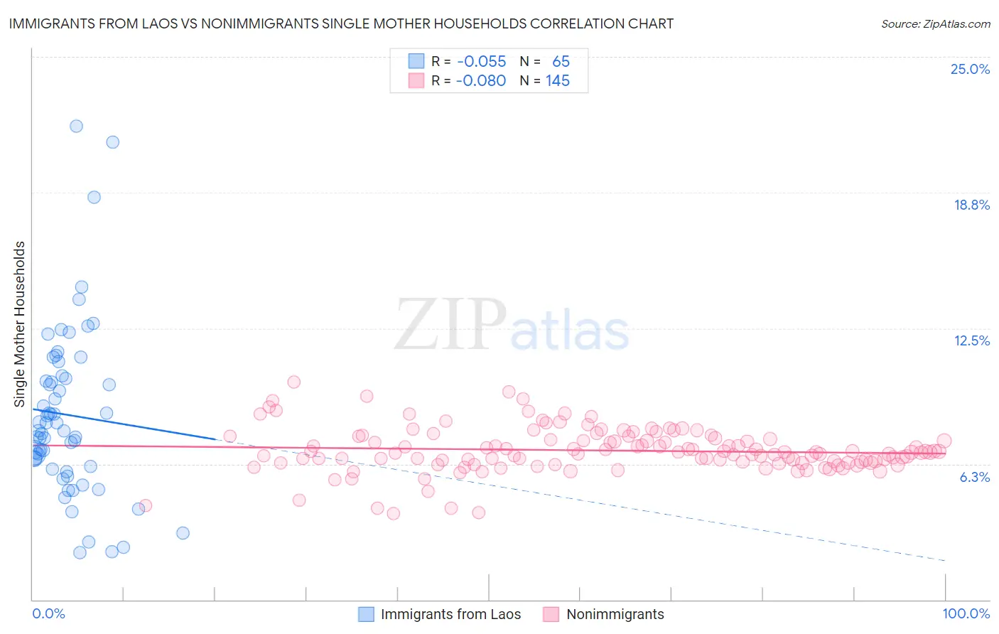 Immigrants from Laos vs Nonimmigrants Single Mother Households