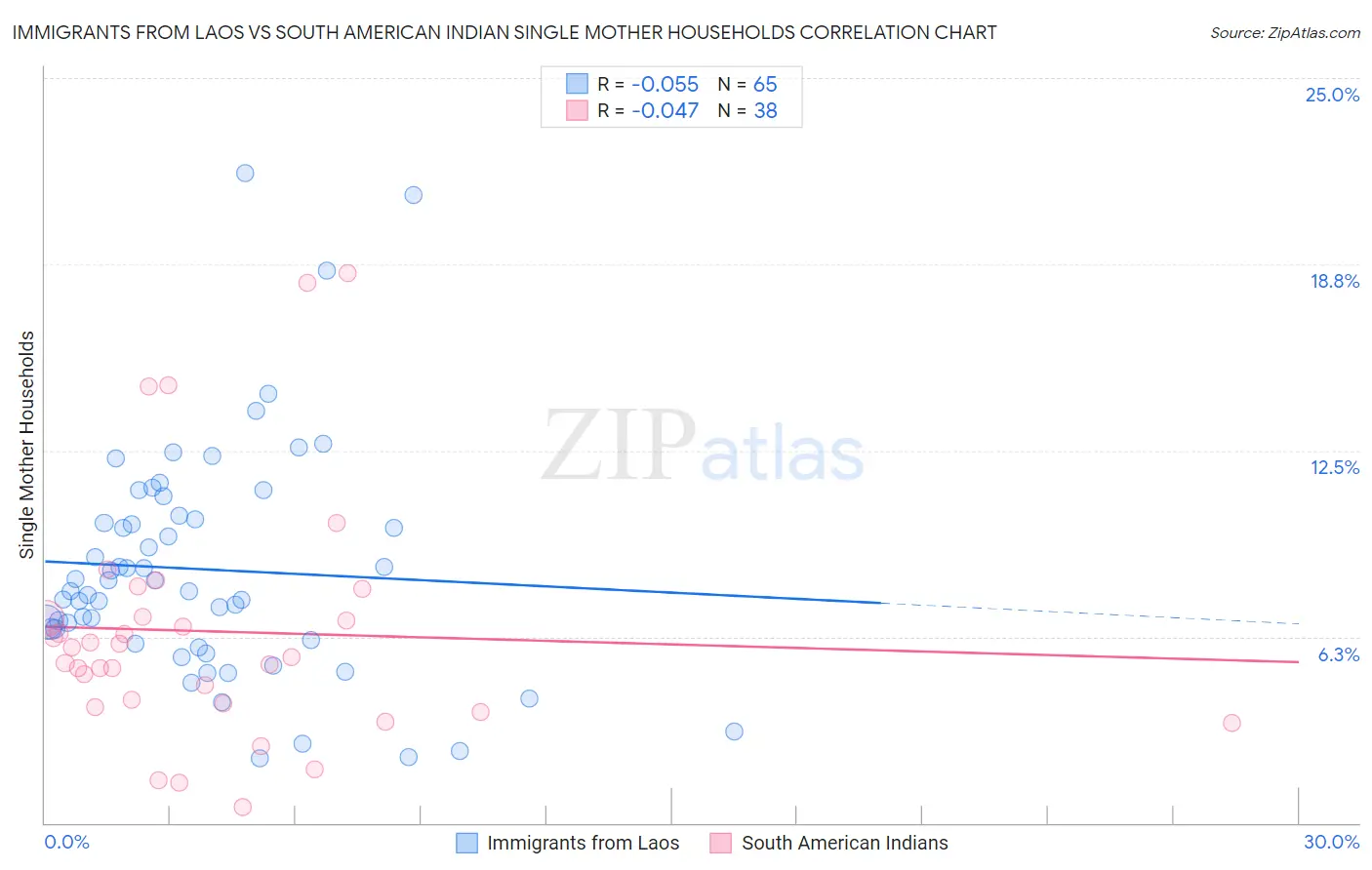 Immigrants from Laos vs South American Indian Single Mother Households