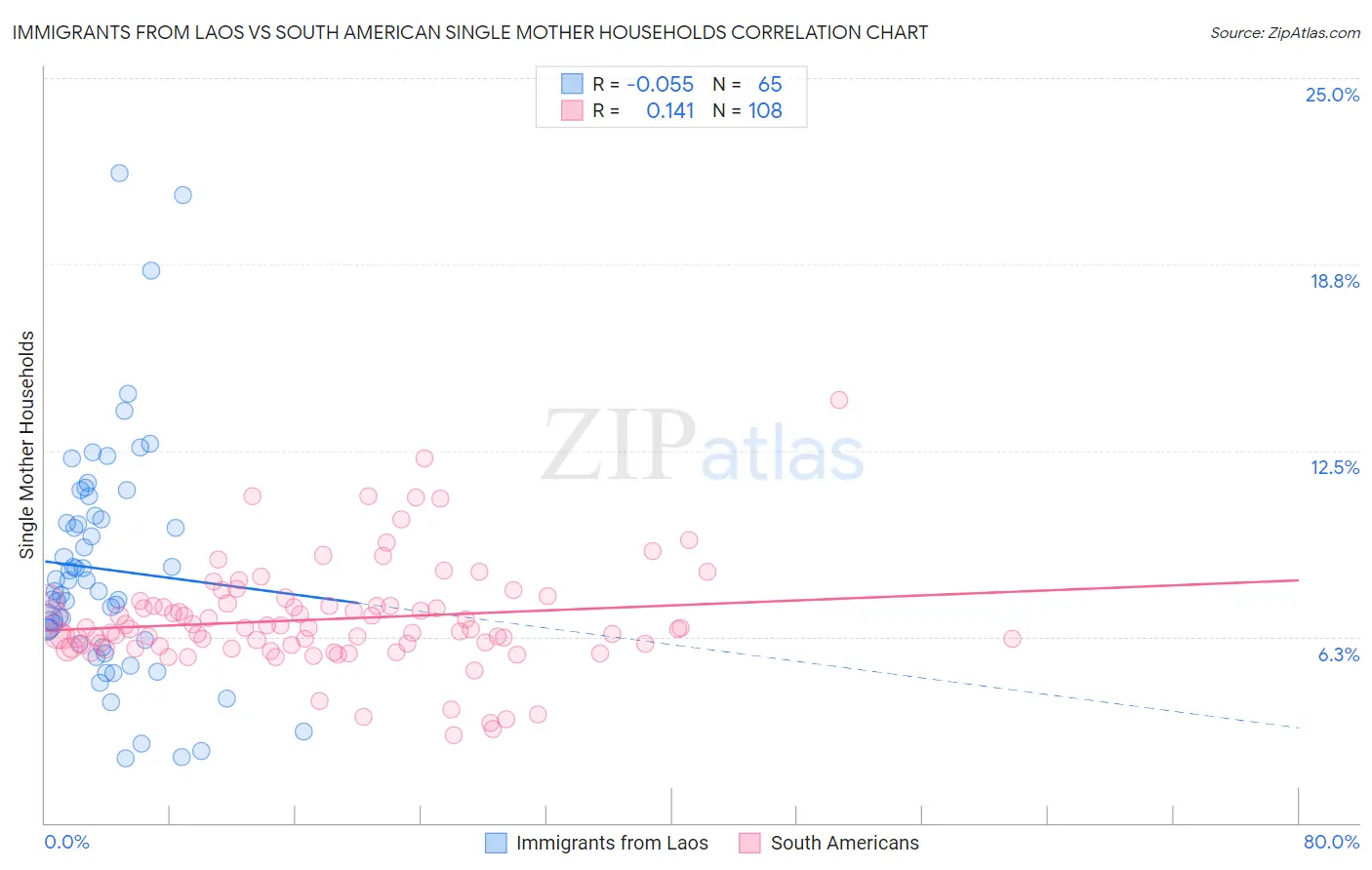 Immigrants from Laos vs South American Single Mother Households