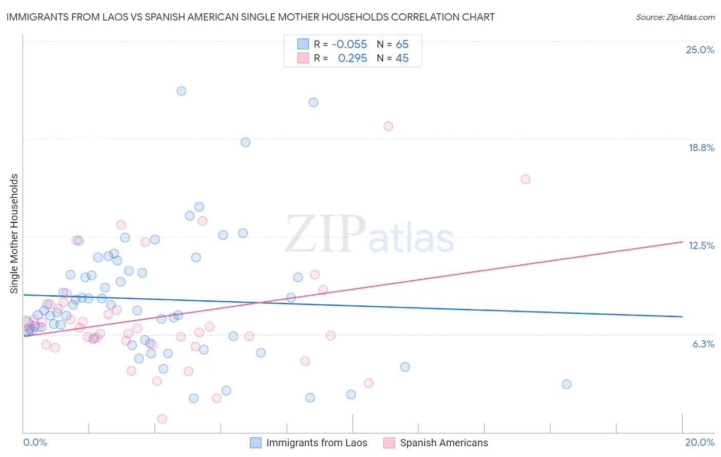 Immigrants from Laos vs Spanish American Single Mother Households