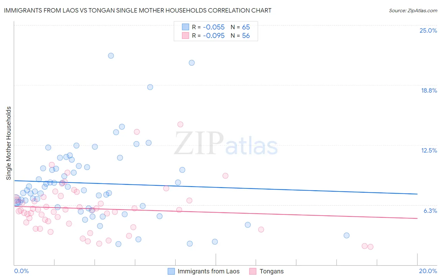 Immigrants from Laos vs Tongan Single Mother Households