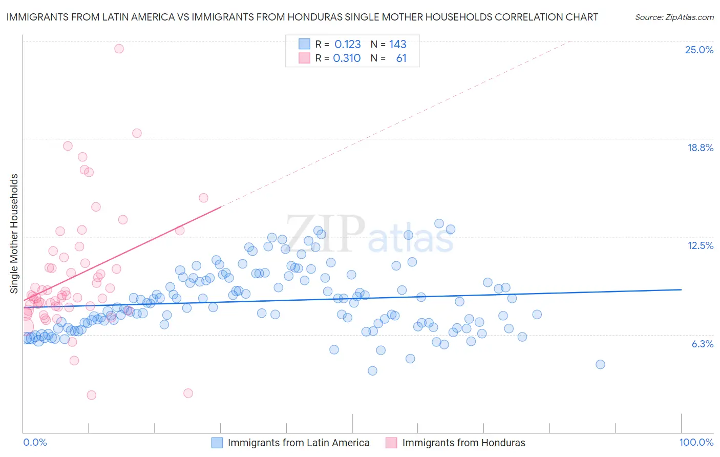 Immigrants from Latin America vs Immigrants from Honduras Single Mother Households