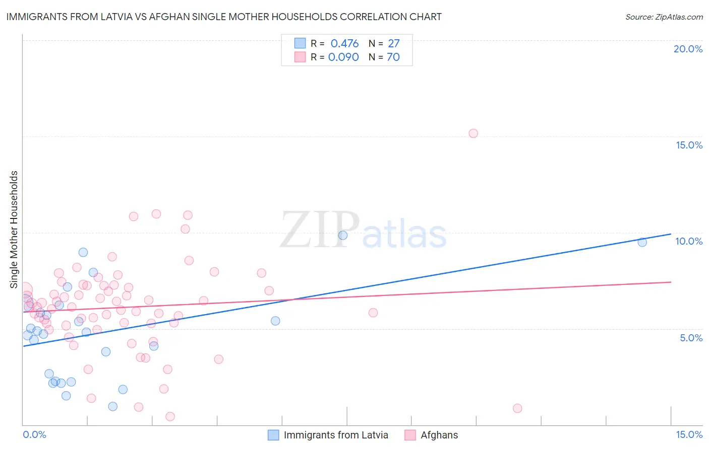 Immigrants from Latvia vs Afghan Single Mother Households