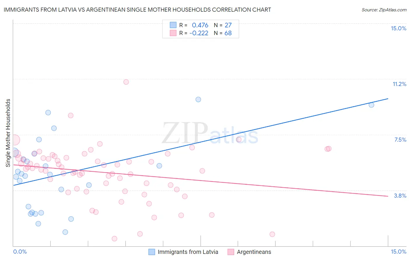 Immigrants from Latvia vs Argentinean Single Mother Households