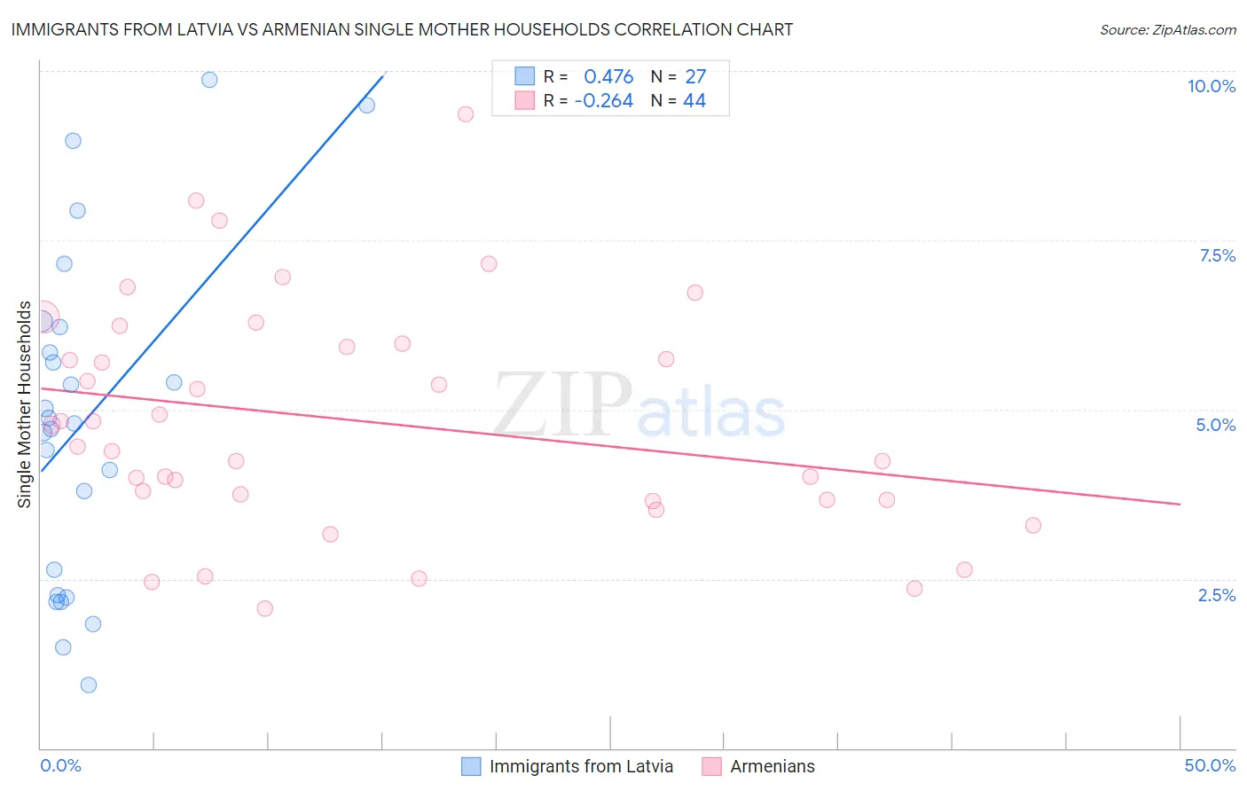 Immigrants from Latvia vs Armenian Single Mother Households