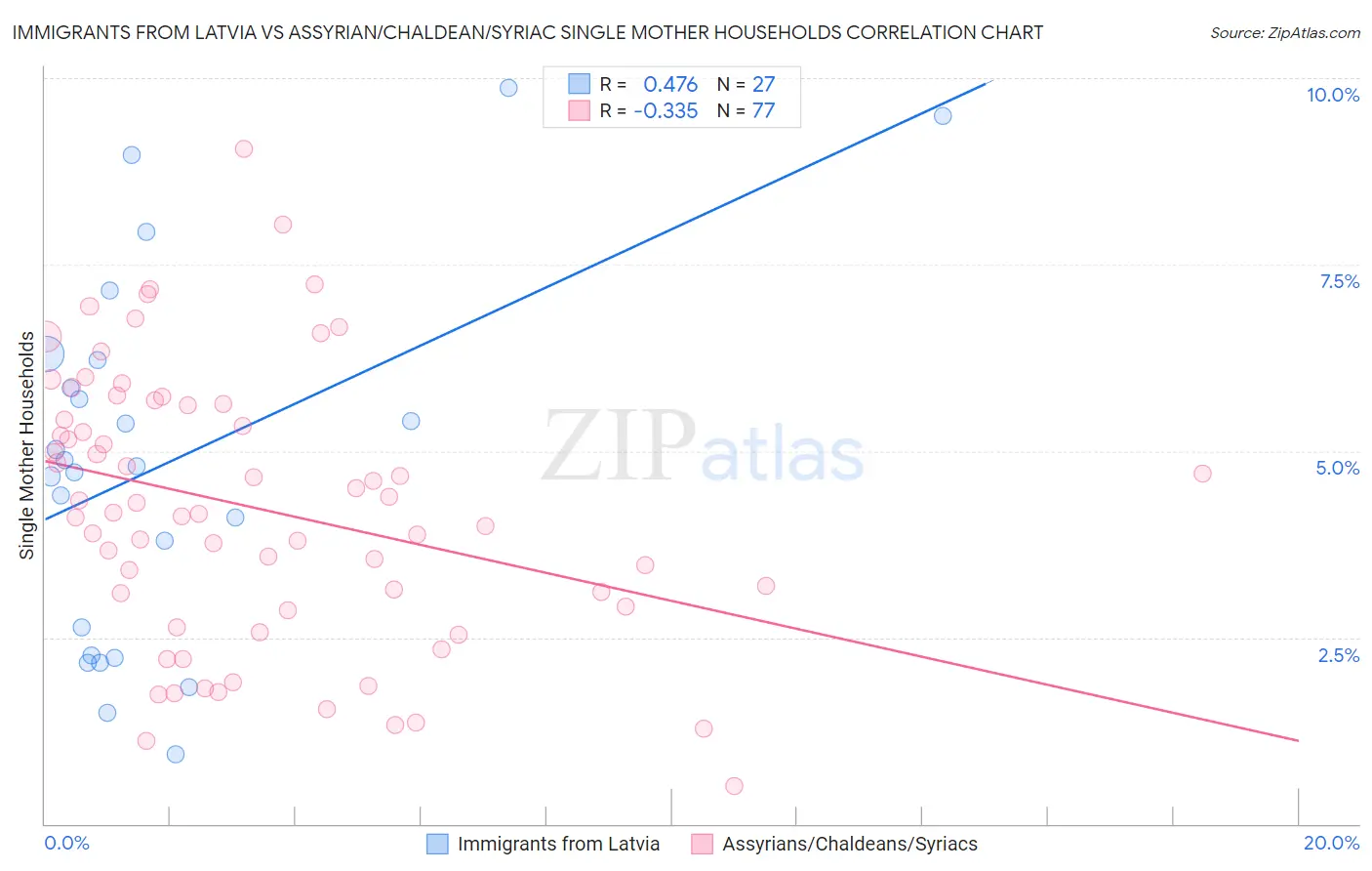 Immigrants from Latvia vs Assyrian/Chaldean/Syriac Single Mother Households