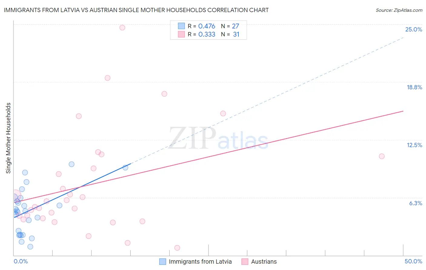 Immigrants from Latvia vs Austrian Single Mother Households