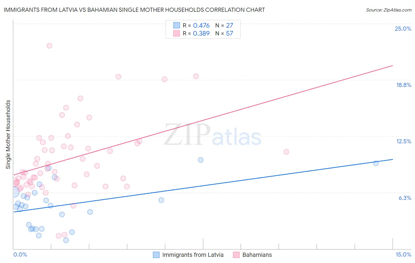 Immigrants from Latvia vs Bahamian Single Mother Households