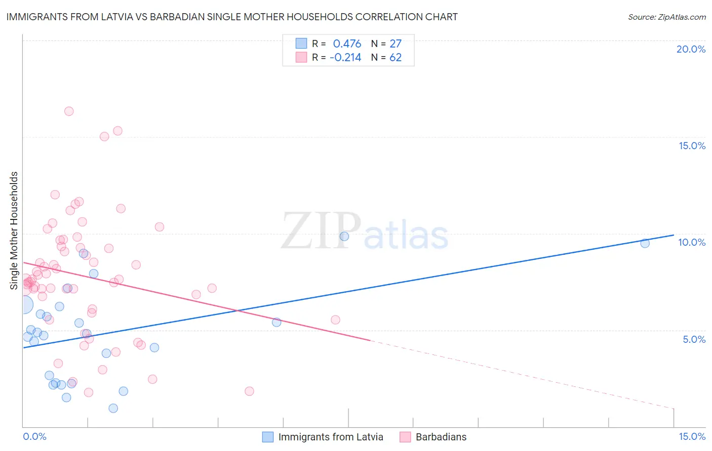 Immigrants from Latvia vs Barbadian Single Mother Households