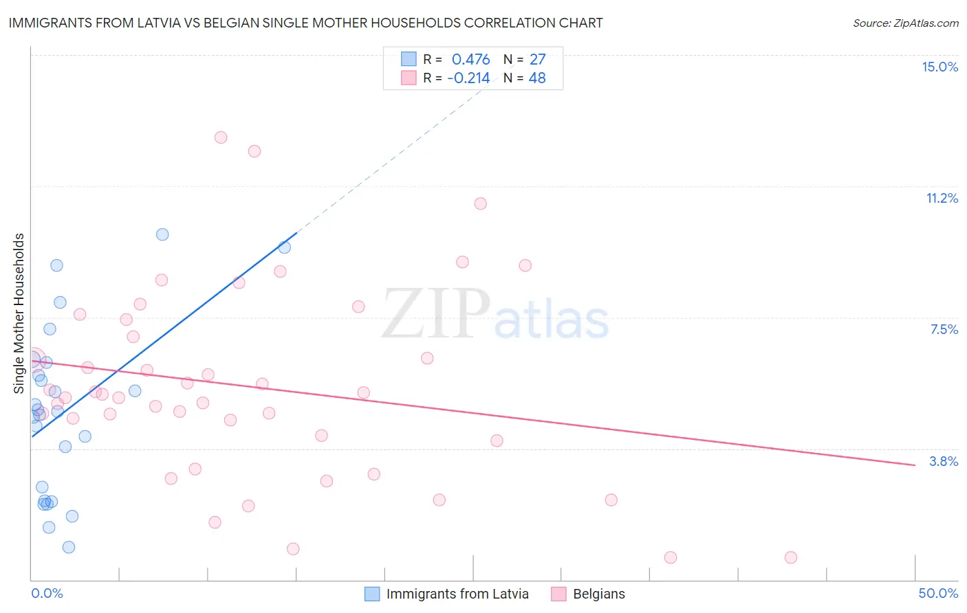 Immigrants from Latvia vs Belgian Single Mother Households