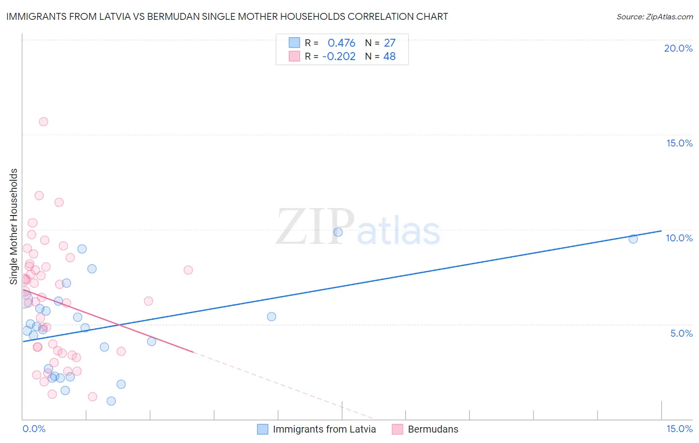 Immigrants from Latvia vs Bermudan Single Mother Households