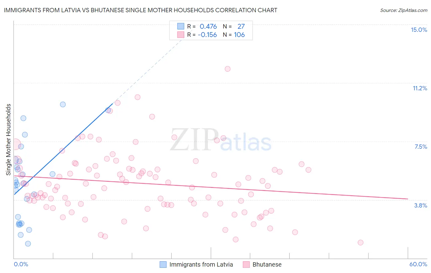 Immigrants from Latvia vs Bhutanese Single Mother Households