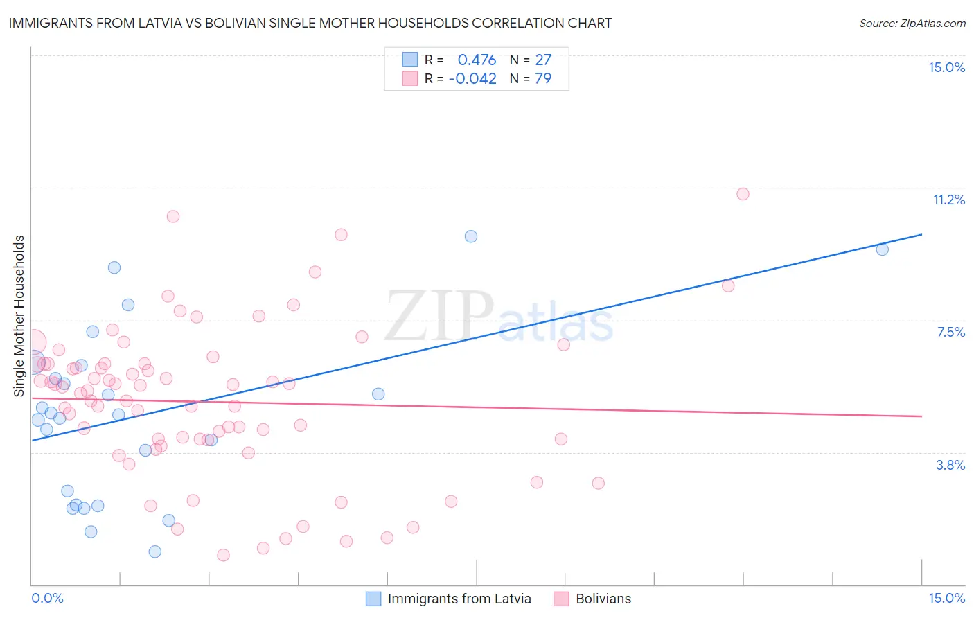 Immigrants from Latvia vs Bolivian Single Mother Households