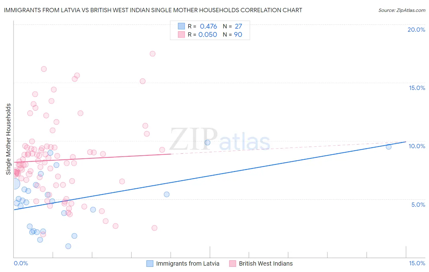 Immigrants from Latvia vs British West Indian Single Mother Households