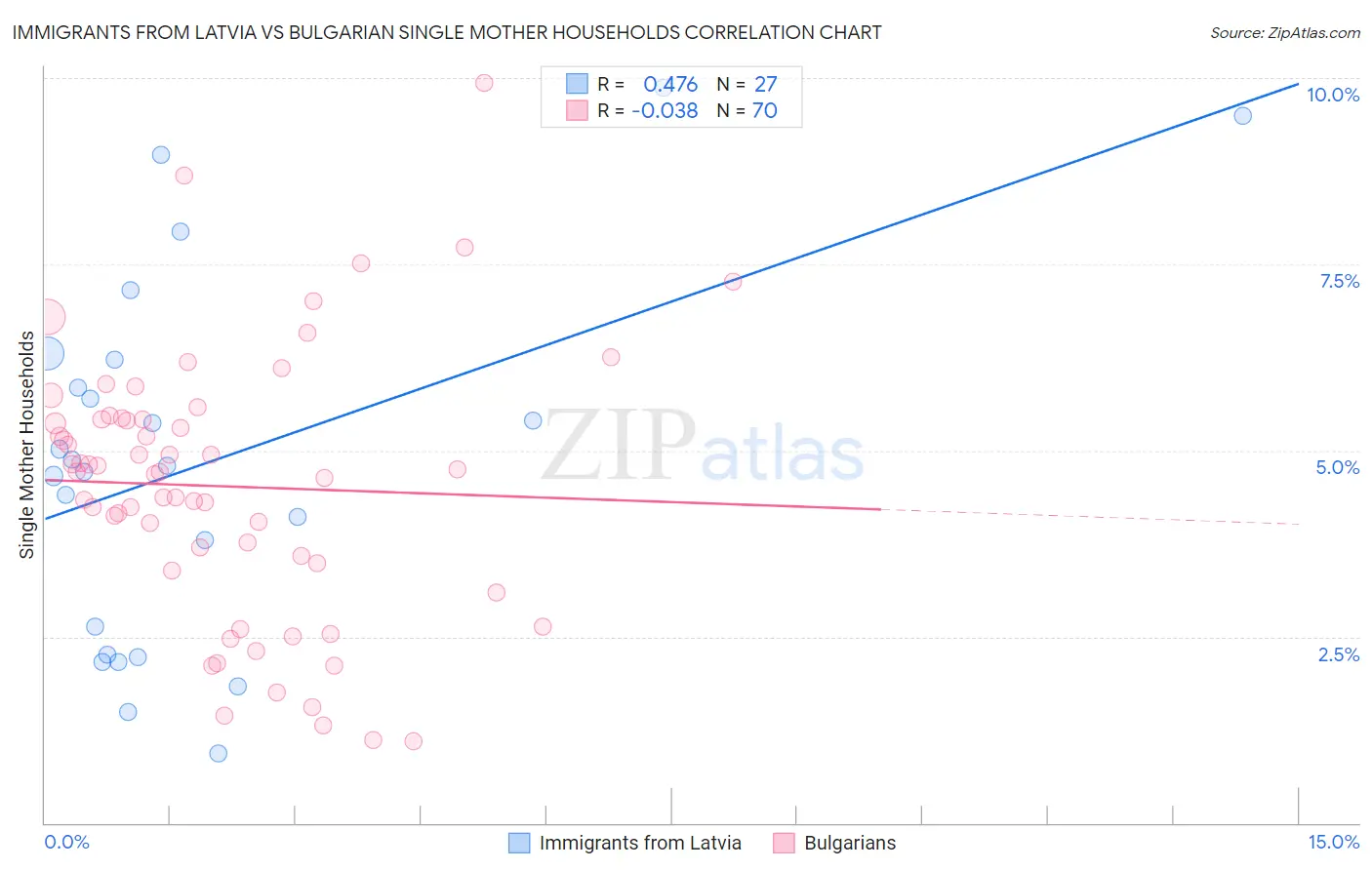 Immigrants from Latvia vs Bulgarian Single Mother Households