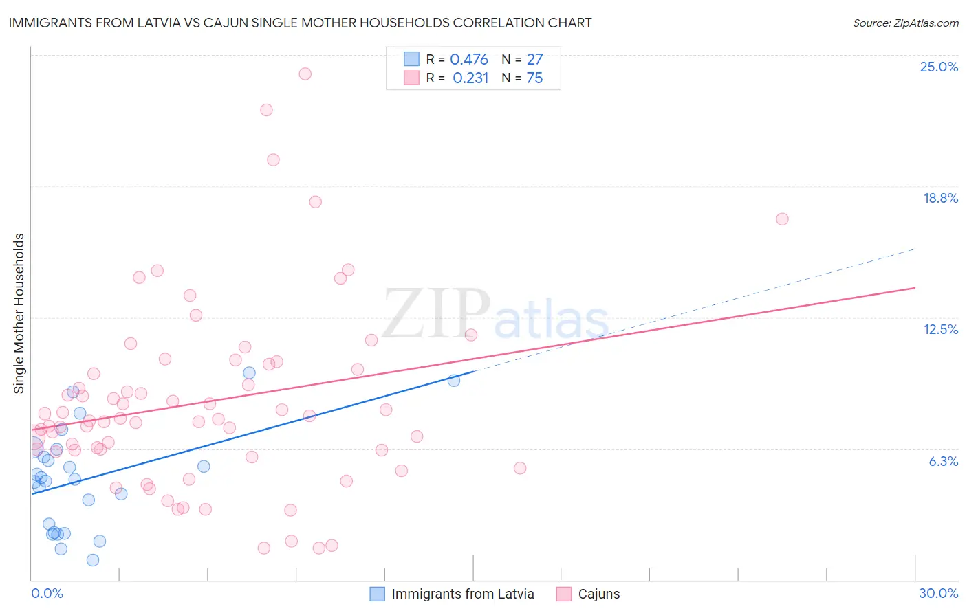 Immigrants from Latvia vs Cajun Single Mother Households