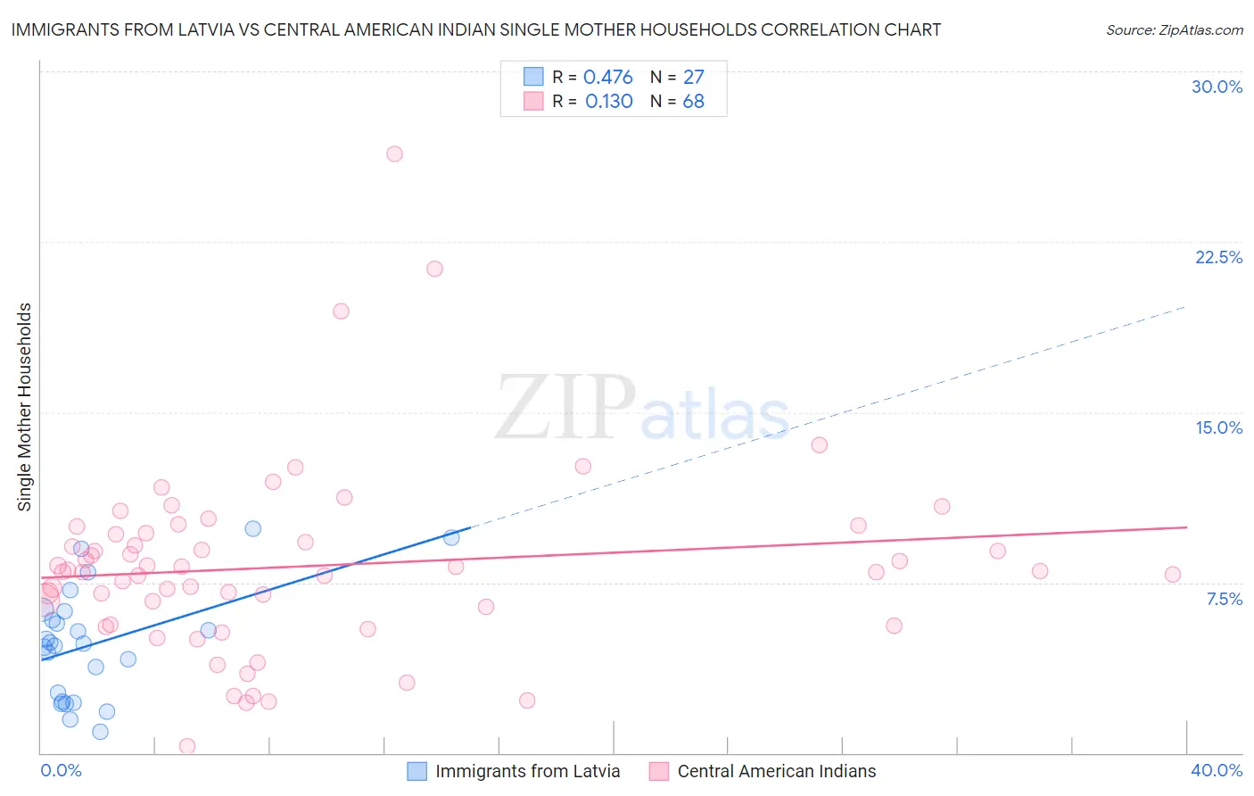 Immigrants from Latvia vs Central American Indian Single Mother Households