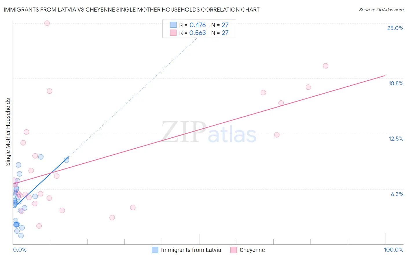 Immigrants from Latvia vs Cheyenne Single Mother Households