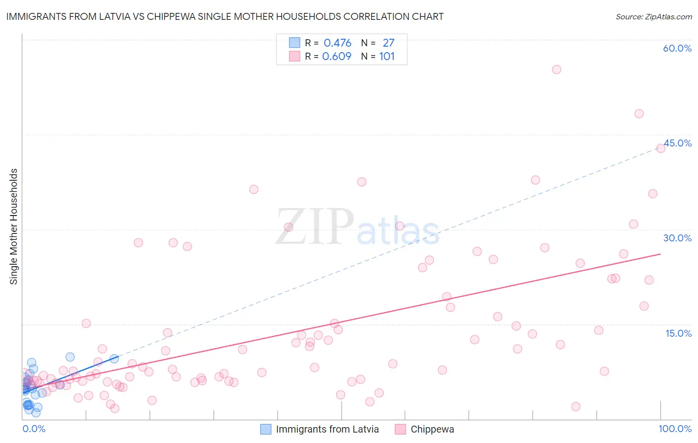 Immigrants from Latvia vs Chippewa Single Mother Households