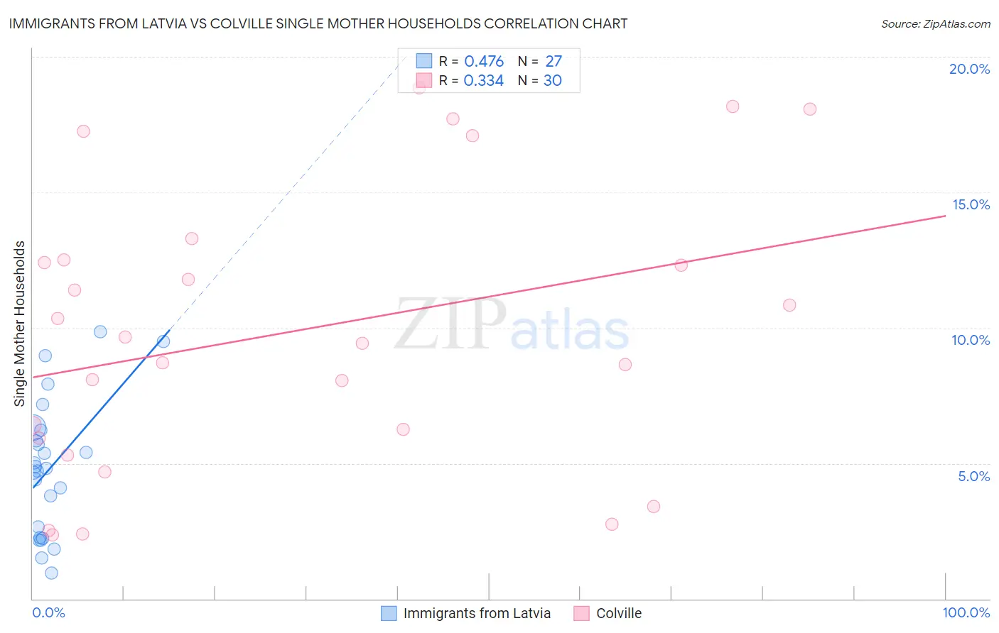 Immigrants from Latvia vs Colville Single Mother Households