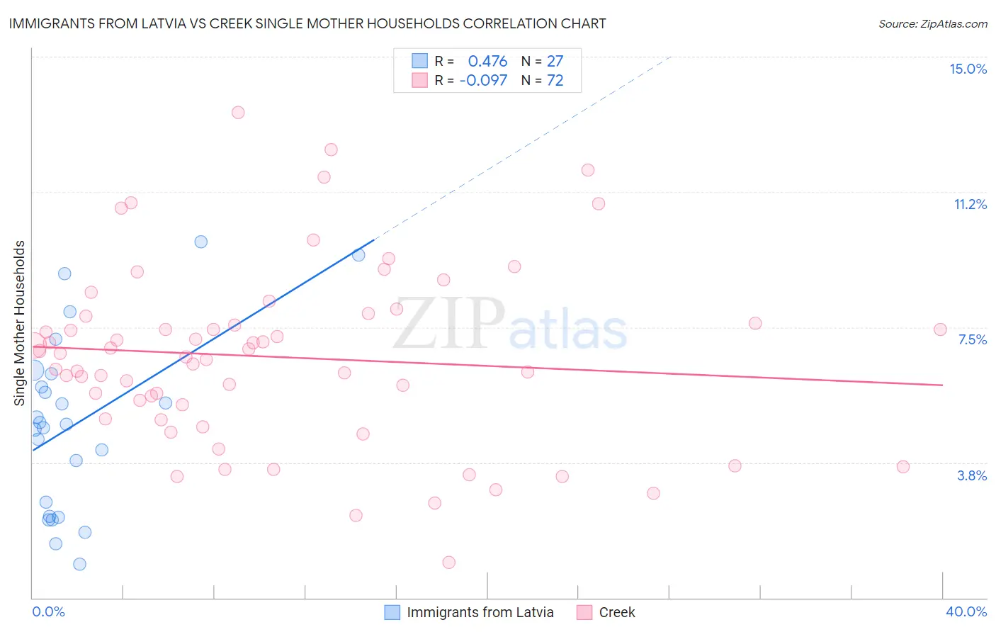 Immigrants from Latvia vs Creek Single Mother Households