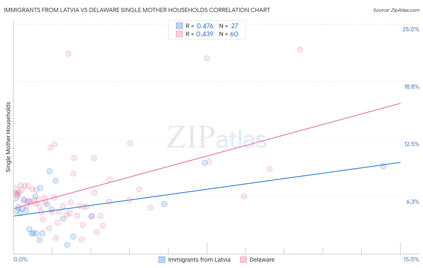 Immigrants from Latvia vs Delaware Single Mother Households