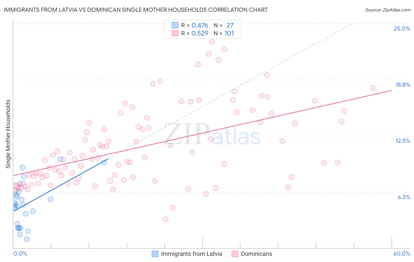 Immigrants from Latvia vs Dominican Single Mother Households