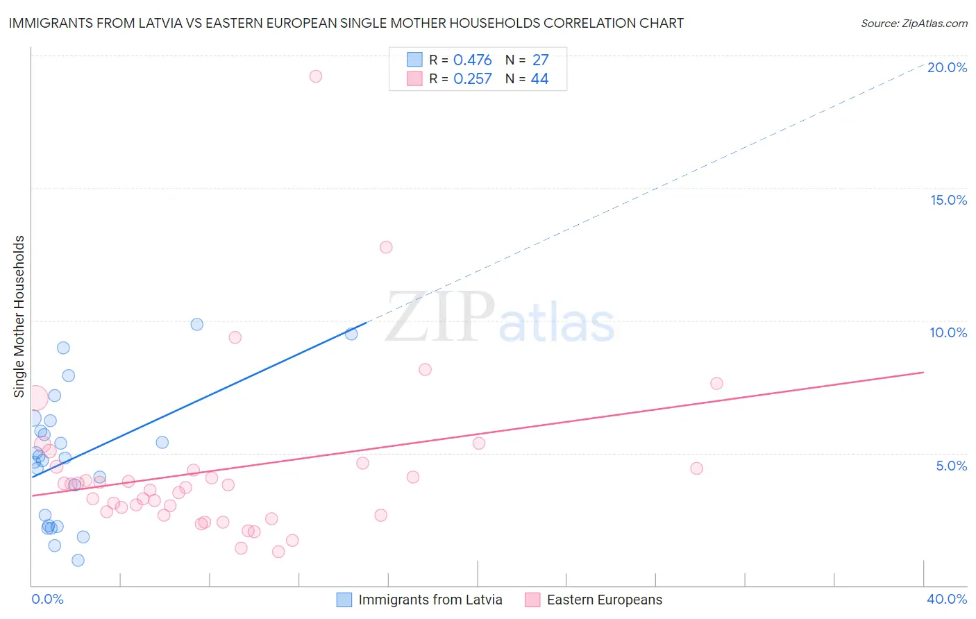 Immigrants from Latvia vs Eastern European Single Mother Households