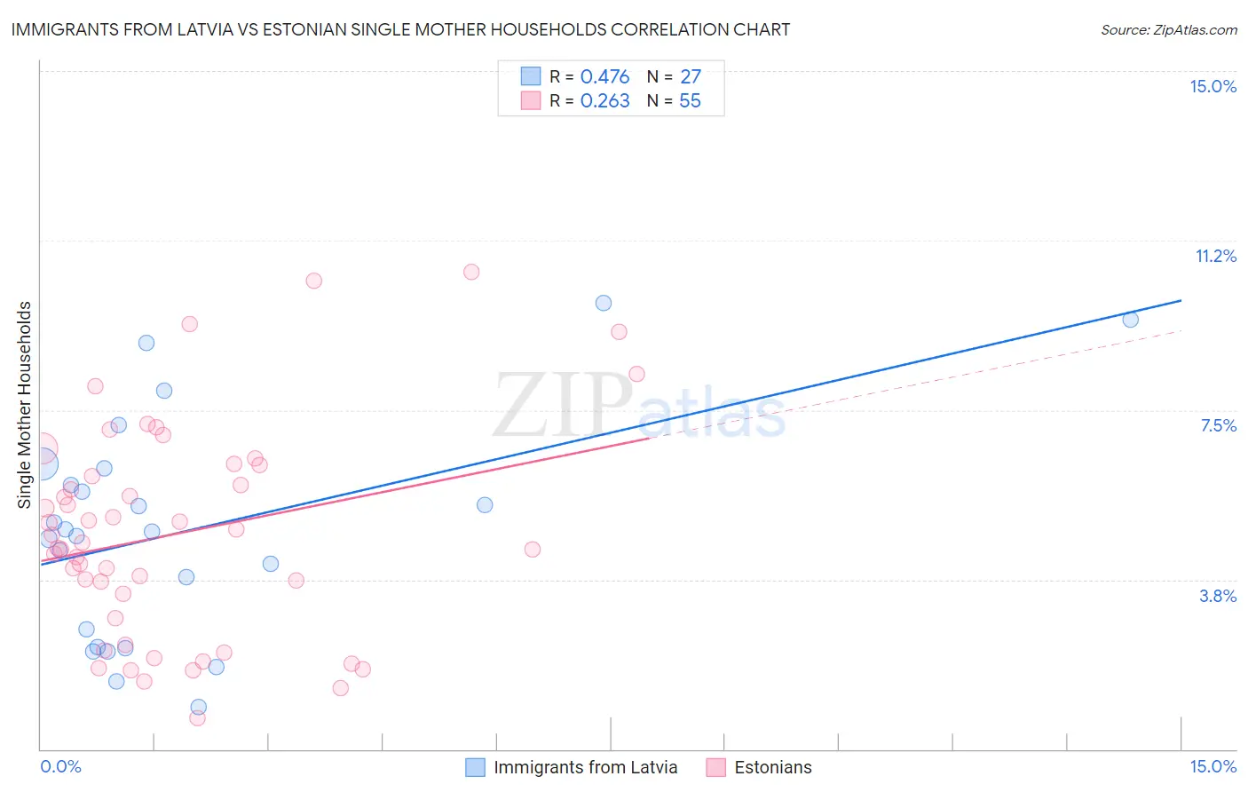 Immigrants from Latvia vs Estonian Single Mother Households