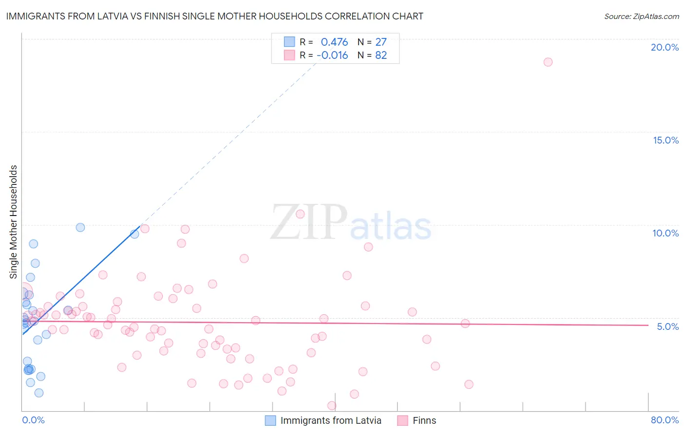 Immigrants from Latvia vs Finnish Single Mother Households