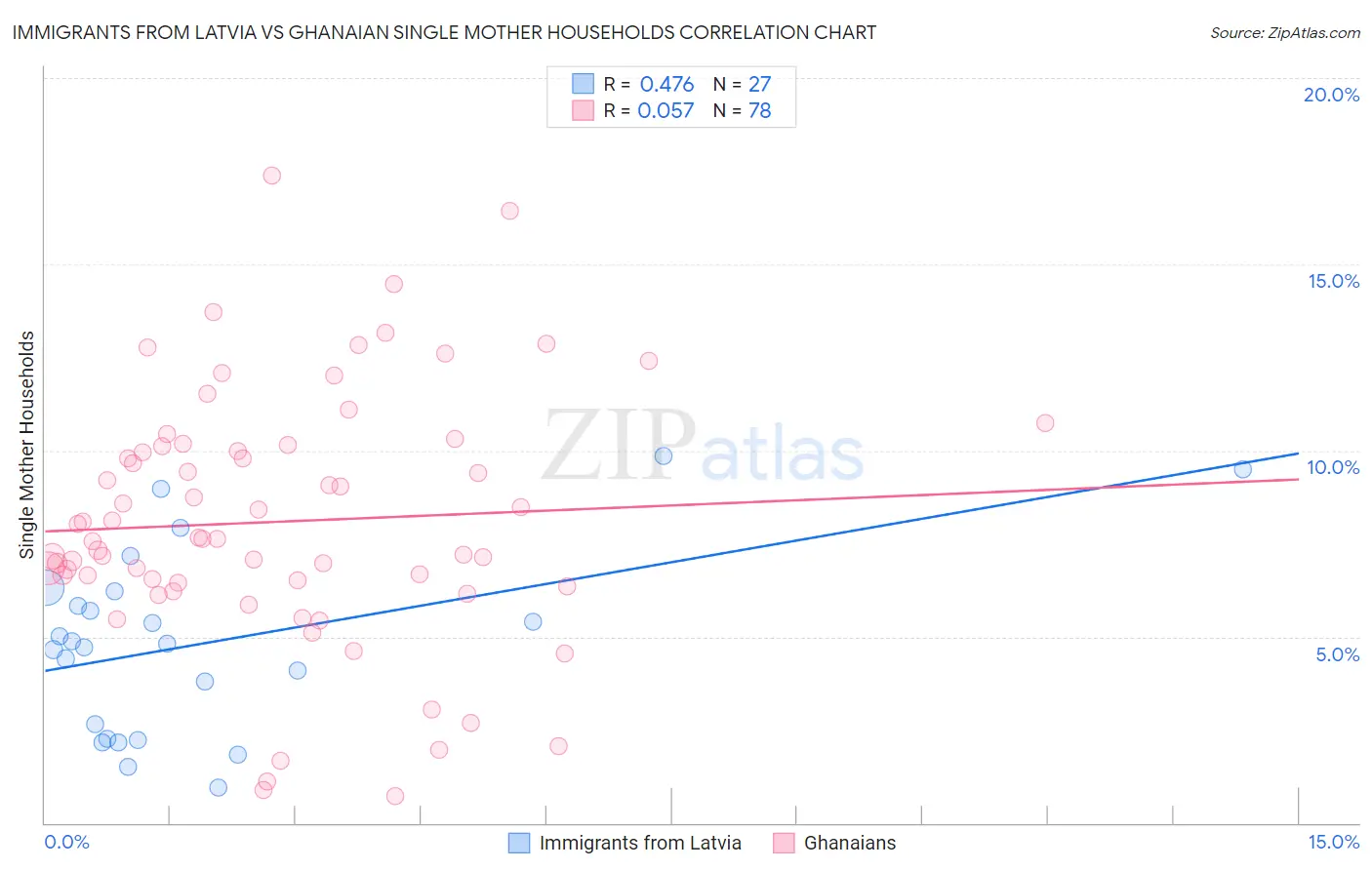 Immigrants from Latvia vs Ghanaian Single Mother Households